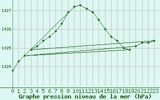 Courbe de la pression atmosphrique pour Herhet (Be)