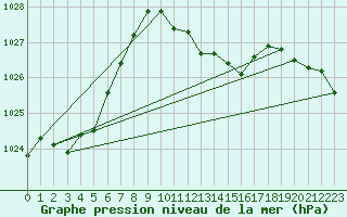 Courbe de la pression atmosphrique pour Evionnaz