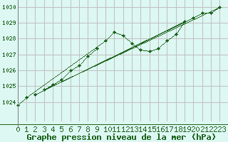 Courbe de la pression atmosphrique pour Brigueuil (16)