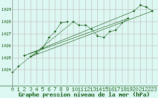 Courbe de la pression atmosphrique pour Leinefelde