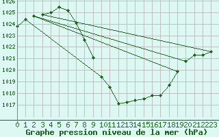 Courbe de la pression atmosphrique pour Murau