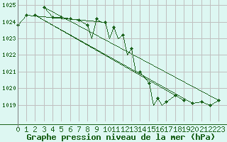 Courbe de la pression atmosphrique pour Middle Wallop