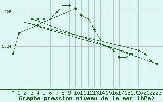 Courbe de la pression atmosphrique pour Meraker-Egge