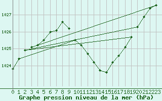 Courbe de la pression atmosphrique pour Logbierm (Be)