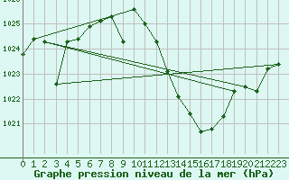 Courbe de la pression atmosphrique pour San Pablo de los Montes