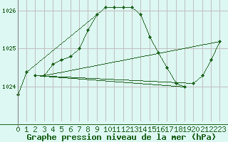 Courbe de la pression atmosphrique pour Melun (77)