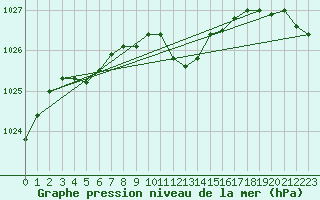 Courbe de la pression atmosphrique pour Kaisersbach-Cronhuette