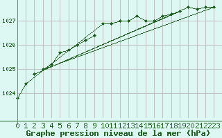 Courbe de la pression atmosphrique pour Akurnes