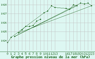 Courbe de la pression atmosphrique pour Courcouronnes (91)