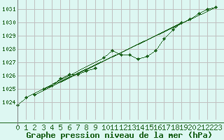 Courbe de la pression atmosphrique pour Grenoble/St-Etienne-St-Geoirs (38)