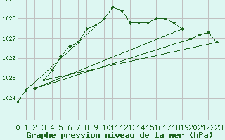 Courbe de la pression atmosphrique pour Capel Curig