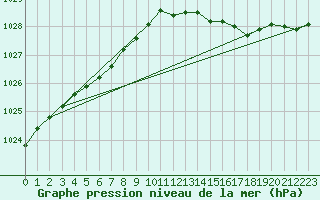 Courbe de la pression atmosphrique pour Cap de la Hve (76)