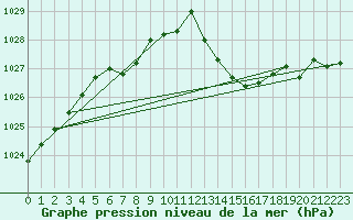 Courbe de la pression atmosphrique pour Montredon des Corbires (11)