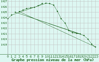 Courbe de la pression atmosphrique pour Brugge (Be)