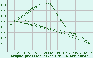 Courbe de la pression atmosphrique pour Bulson (08)
