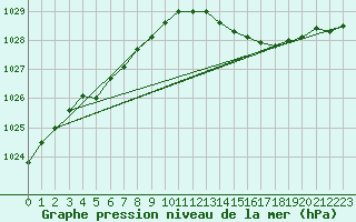 Courbe de la pression atmosphrique pour Verneuil (78)