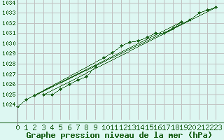 Courbe de la pression atmosphrique pour Deauville (14)