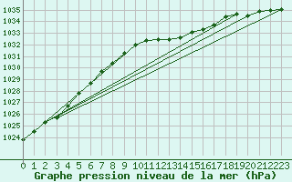 Courbe de la pression atmosphrique pour Waibstadt