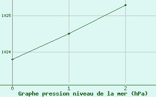 Courbe de la pression atmosphrique pour Rovaniemi Rautatieasema