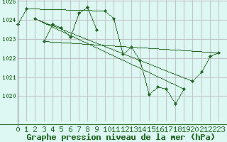 Courbe de la pression atmosphrique pour Morn de la Frontera
