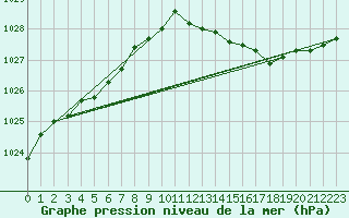 Courbe de la pression atmosphrique pour Caen (14)