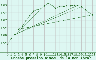 Courbe de la pression atmosphrique pour Weitra