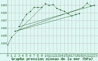 Courbe de la pression atmosphrique pour Straubing