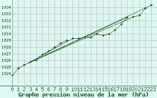 Courbe de la pression atmosphrique pour Rohrbach