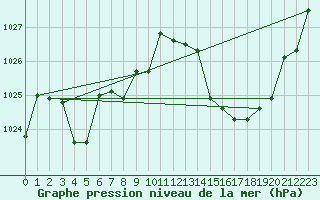 Courbe de la pression atmosphrique pour Meyrueis