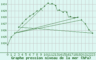 Courbe de la pression atmosphrique pour Scilly - Saint Mary