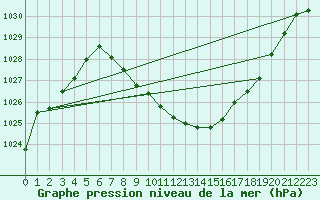 Courbe de la pression atmosphrique pour Comprovasco