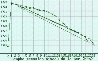 Courbe de la pression atmosphrique pour Jersey (UK)