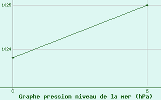 Courbe de la pression atmosphrique pour Henrik Kroeyer Holme