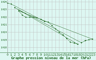 Courbe de la pression atmosphrique pour Beernem (Be)