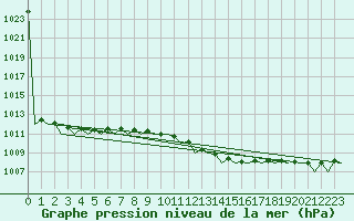 Courbe de la pression atmosphrique pour Hamburg-Fuhlsbuettel