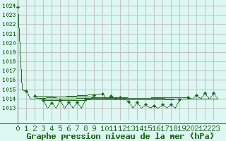 Courbe de la pression atmosphrique pour Ibiza (Esp)