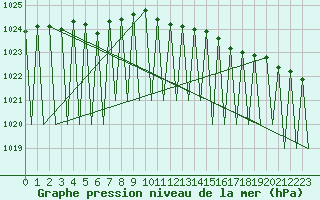 Courbe de la pression atmosphrique pour Gallivare