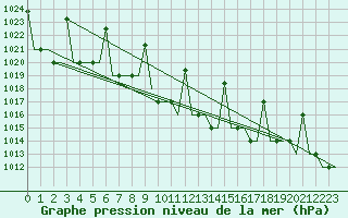 Courbe de la pression atmosphrique pour Saransk