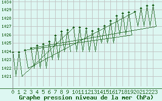 Courbe de la pression atmosphrique pour Ingolstadt