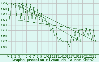 Courbe de la pression atmosphrique pour Genve (Sw)