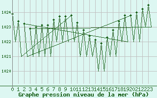 Courbe de la pression atmosphrique pour Genve (Sw)