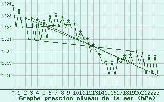 Courbe de la pression atmosphrique pour Bratislava Ivanka