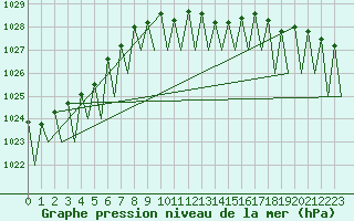 Courbe de la pression atmosphrique pour Erfurt-Bindersleben