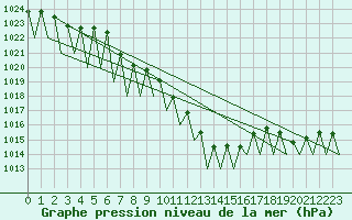 Courbe de la pression atmosphrique pour Salzburg-Flughafen