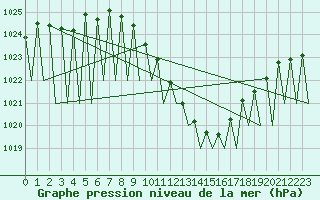 Courbe de la pression atmosphrique pour Zurich-Kloten