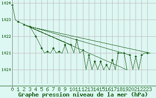 Courbe de la pression atmosphrique pour Bournemouth (UK)