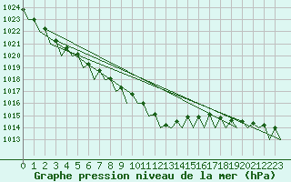 Courbe de la pression atmosphrique pour Rheine-Bentlage