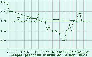 Courbe de la pression atmosphrique pour Annaba