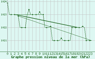 Courbe de la pression atmosphrique pour Kalamata Airport