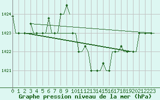 Courbe de la pression atmosphrique pour Thessaloniki Airport